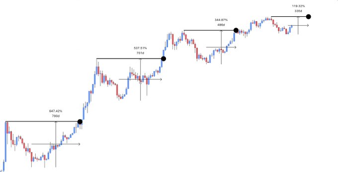 The image displays a BTC/USD candlestick chart marking four successive bull cycles with percentage gains and price targets (647.42%/$7,800, 537.51%/$7,016, 244.07%/$4,860, and 118.32%/$3,250), illustrating the post's thesis that Bitcoin's cyclical advances are compressing in both magnitude and duration toward a potential 2027 ATH.