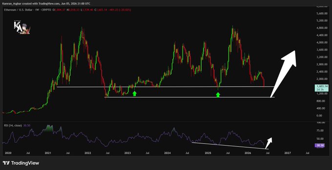 The image shows a bar graph indicating that Ethereum, worth $Ethereum, is currently back at a historic demand zone where major price reversals have occurred before. The chart displays RSI (Relative Strength Index) values for different periods, providing an upward-trending perspective on the crypto currency's potential trajectory if it continues to hold its position in this bearish environment. The post suggests that Ethereum could be approaching a high-probability bottom, depending on whether support continues or if resistance sets in.