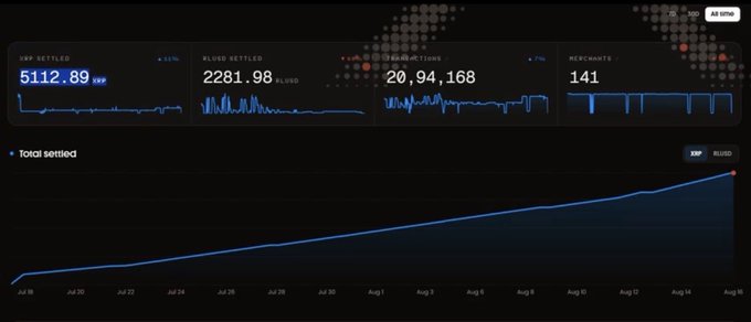An XRP ledger analytics dashboard showing XRP settled at 5112.89, 2281.98 RLUSD, 20,094,168 other, and 141 merchants with a line chart tracking totals over time.