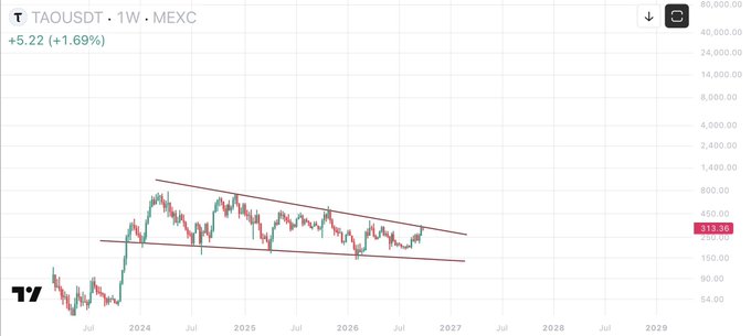 A weekly chart of TAUSDT on MEXC showing a price of 313.34, up 1.69 percent, with a descending channel pattern drawn over the price action from 2024 through 2027.
