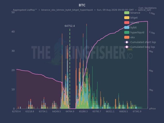 The image is a Liquidation Map for BTC (from TheKingFisher.io) showing aggregated long and short liquidations across major exchanges (Binance, OKX, Bybit, Bitget, BitMEX, Hyperliquid) on a chart spanning prices from ~$62,703 to ~$67,342, with a highlighted key level at $64,752.4 surrounded by tall liquidation spikes, illustrating the cluster of high-leverage positions vulnerable to a weekend "squeeze" toward that target.