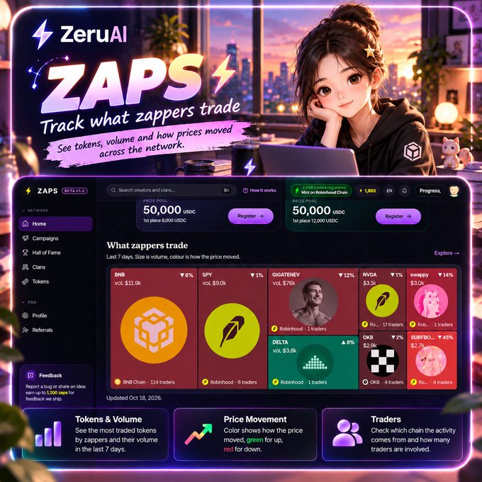 A promotional image for ZeruAI's 'ZAPS' tool, with the tagline 'Track what zappers trade. See tokens, volume and how prices moved across the network.' The dashboard displays various tokens like BNB, SPY, GIGATENEV, NVDA, and DELTA with their price changes, volumes, and trader counts.