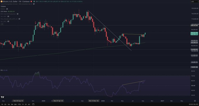 A weekly Bitcoin chart on Coinbase showing BTC/USD trading around $97,581 with technical analysis including trend lines, moving averages, and an RSI indicator showing bullish divergence.