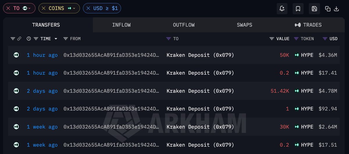 The image displays Arkham Intelligence's "Inflow" tab showing six recent HYPE token deposits from address 0x13d03265...fa8a to Kraken (0x079), totaling over 81,640 HYPE (~$11.77M) within the past week, with values ranging from 0.2 to 50K HYPE. This visually confirms the smart money wallet's OTC selling activity into Kraken, supporting the claim of an $11.77M HYPE position reduction.