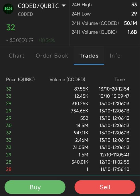 A cryptocurrency trading interface displaying the CODED/QUBIC pair at a price of 32 (≈$0.00000179), showing a 10.34% increase, 24H volume of 50.1M CODED, and a recent trades list with Buy and Sell buttons.