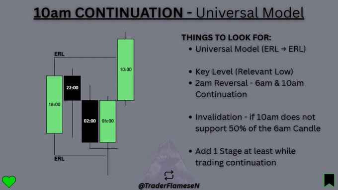 The image features a simple graphic with two green bars, labeled "10am continuous model" and "key level relevant low", representing different aspects of the continuous model. Below these bars, there's text that breaks down the continuous model into smaller components such as key levels, relevant levels, and a strategy for determining if it is continuous or not. The overall image has a clean layout and minimal visual clutter, allowing viewers to focus on the relevant information provided by the graphic.