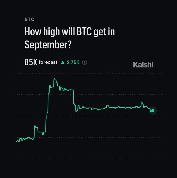 The Kalshi market “How high will BTC get in September?” shows a current BTC forecast high of **$85K**, up **2.75%**, with the forecast up **2.75%**, matching the post’s claim that traders expect Bitcoin to reach $85,000 this month.