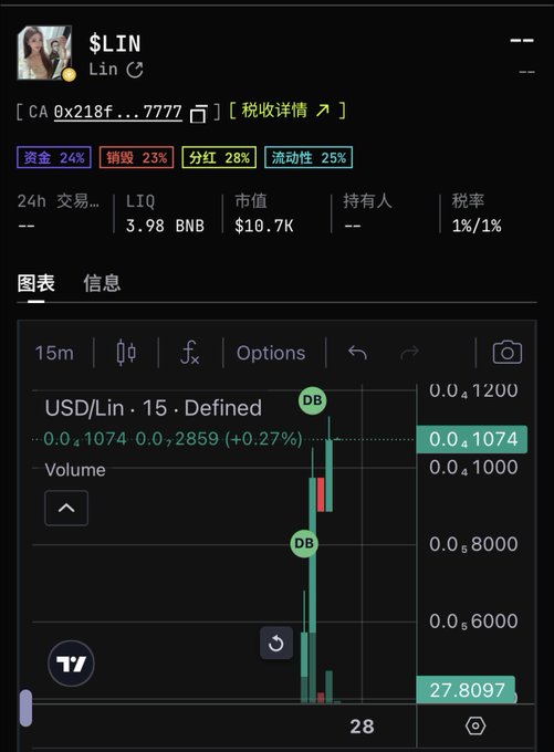 A trading chart shows the "$Lin" token on the 15-minute Defined timeframe at $0.0₅1074 (+0.27%), with a market cap of $10.7K and high "DB" (Down Bar) markers, visually supporting the post's narrative about a surprise Hong Kong meetup with CZ giving $Lin renewed attention and speculative momentum.