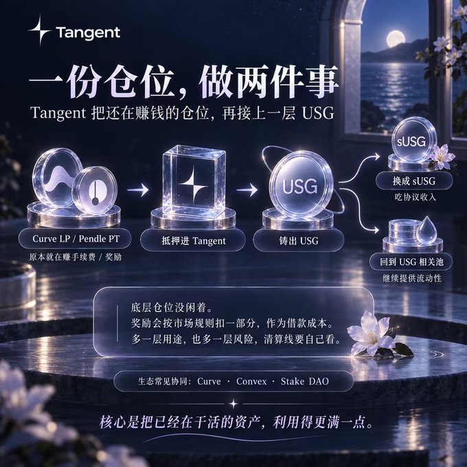 A Tangent protocol infographic in Chinese explaining how to use one position for two purposes, showing the flow from Curve LP/Pendle PT through Tangent to mint USG, with options to redeem as sUSG or return to USG pools.