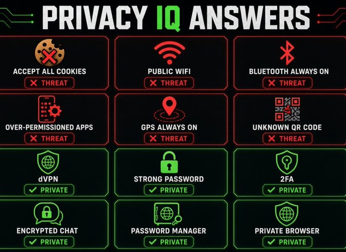 An infographic titled 'PRIVACY IQ ANSWERS' categorizes online activities into threats (red) and private practices (green), listing threats like 'ACCEPT ALL COOKIES', 'PUBLIC WIFI', and 'BLUETOOTH ALWAYS ON', alongside private options such as 'STRONG PASSWORD', '2FA', and 'PASSWORD MANAGER'.