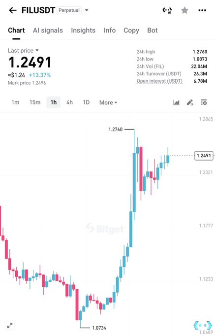 A Bitget perpetual futures chart shows FILUSDT at 1.2491, up +13.37% to $1.24, with a recent 24-hour high of 1.2760 after rallying sharply from a low of 1.0734 — visually supporting the post's claim that FIL has doubled and may continue climbing.