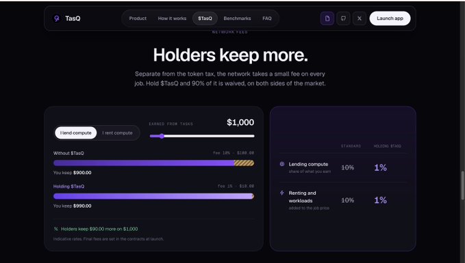 A website screenshot for TasQ with the headline "Holders keep more," explaining network fees and showing a comparison where holders keep $890 out of $900 versus $900 without TasQ, with lending compute and renting/workloads fees at 10% standard and 1% holding.