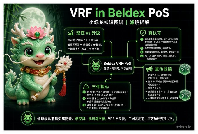 An infographic titled 'VRF in Beldex PoS' featuring a cartoon green dragon mascot, explaining Beldex VRF-PoS upgrade features, node requirements, and marketing perspectives.