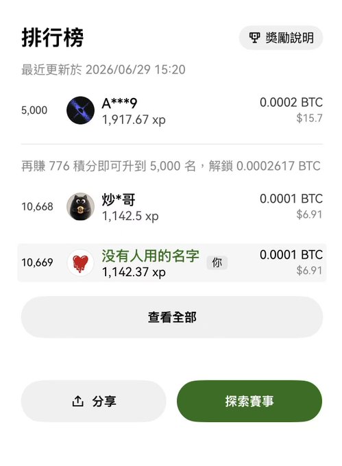 The image shows the OKX XP leaderboard where the user "沒有人的名字" (rank 10,669 with 1,142.37 XP) trails closely behind "炒*哥" (rank 10,668 with 1,142.5 XP) by just 0.13 XP, confirming the post's playful challenge to reclaim the higher rank. The leaderboard displays crypto rewards in BTC, with the user needing 776 more XP to reach the 5,000-name tier and unlock 0.0002617 BTC.