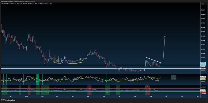 A TradingView chart of Doge/Tether (DOGEUSDT) on Binance shows the price consolidating near the $0.16–$0.17 range, with a manual white annotation drawing a small consolidation pattern and a long upward arrow suggesting a potential sharp breakout rally—visually supporting the post's claim that DOGE "could literally double in a day."