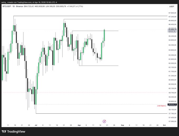 A daily BTCUSDT candlestick chart from Binance on TradingView shows Bitcoin's price currently at $64,725.42 (H65,959.99, L64,166.00, C65,869.79, +1,164.37 or +1.77%), with the price having just tapped a marked liquidity zone around $67,000 before pulling back, visually illustrating the warning about longs trapped at this resistance level.