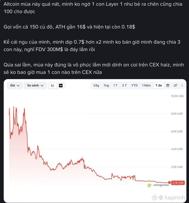 A Vietnamese-language post about a losing altcoin investment, showing a steep price chart dropping to $0.18 from a high of nearly $10, with a 'coingecko' attribution.
