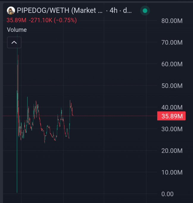 A 4-hour volume chart for PIPEDOG/WETH shows trading volume consolidating between roughly 30M and 40M, currently at 35.89M (-0.75%), suggesting low recent activity that the poster interprets as a potential setup for a reversal toward a 70M market cap.