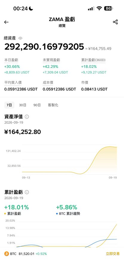 A mobile screenshot of the ZAMA investment app showing a total asset value of 292,290.16979205 (≈¥164,755.49) with today's profit at +30.66% (8,809.63 USDT) and 360-day cumulative profit at +18.02% (9,129.27 USDT), including asset and BTC trend charts.