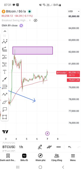 TradingView mobile screenshot showing the BTCUSD (Bitcoin/Dollar) chart with price at 80,258.12, down 0.11%, displaying a "Breakout Swing High" indicator and EMA 89 close line.