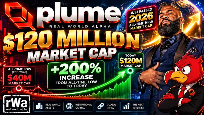 A promotional graphic for 'plume' with the text 'REAL WORLD ALPHA,' advertising a '$120 MILLION MARKET CAP,' a '+200% INCREASE FROM ALL-TIME LOW TO TODAY,' and 'JUST PASSED 2026 ALL-TIME HIGH MARKET CAP,' alongside an image of a man in a suit and a red bird mascot.