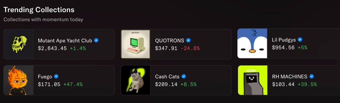The image displays OpenSea's "Trending Collections" section showing six NFT collections with their current prices and 24-hour price changes: Mutant Ape Yacht Club at $2,643.45 (+1.4%), Quibtrons at $347.91 (-24.6%), Lil Pudgys at $954.56 (+5%), Fuego at $171.05 (+47.4%), Cash Cats at $209.14 (+8.5%), and RH MACHINES at $103.44 (+39.5%). The dashboard visually supports the post's claim that NFTs are trending positively, highlighting that momentum isn't limited to blue-chip collections like MAYC—mid-tier projects like Fuego (+47.4%) and RH MACHINES (+39.5%) are leading today's gains.