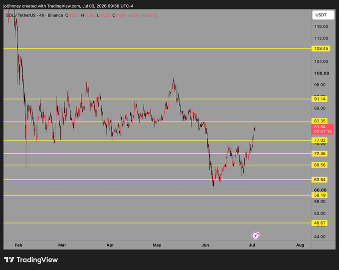 A 4-hour SOL/USDT candlestick chart on Binance shows a recent bounce from around $72, with current price at $81.64 (+0.07%), and horizontal support/resistance levels marked at $48.67, $60, $63.54, $68.56, $72.45, $77.02, $83.35, $91.14, and $108.45, illustrating the trader’s thesis that reclaiming the $83 level could trigger a rally toward the $108 resistance.