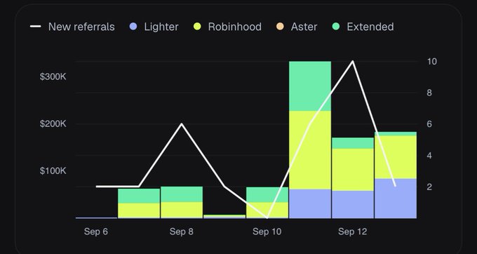 A stacked bar and line chart on a dark background showing data from Sep 6 to Sep 12, with a legend including 'New referrals', 'Lighter', 'Robinhood', 'Aster', and 'Extended', and y-axis values reaching $300K and 10.