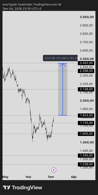 The image shows a TradingView chart (dated July 4, 2026) displaying ETH's price movement with a projected upward arrow from $1,824 toward a target of $2,452, representing a 33.98% (62.05%) potential gain. This aligns with the post's bullish #ETH thesis at $1,824, suggesting a simultaneous rally with Bitcoin could push Ethereum toward the $2,452 resistance level.