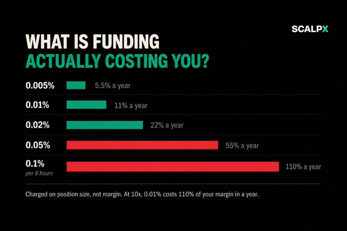 An infographic by SCALPX titled 'WHAT IS FUNDING ACTUALLY COSTING YOU?' showing funding fee percentages and their annual costs, highlighting that 0.05% costs 55% a year and 0.1% costs 110% a year.