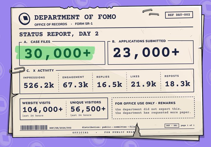 A stylized 'Department of FOMO' status report for Day 2 showing 30,000+ case files, 23,000+ applications, and X metrics including 526.2k impressions, 67.3k engagement, and 104,000+ website visits.