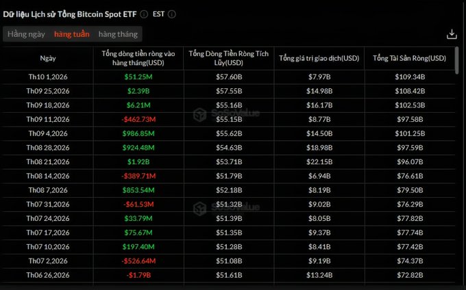 A dark-themed financial data table titled 'Dữ liệu Lịch sử Tổng Bitcoin Spot ETF' (Historical Bitcoin Spot ETF Data) showing weekly inflows, cumulative inflows, trading volume, and net assets in USD from late June to early October 2026.