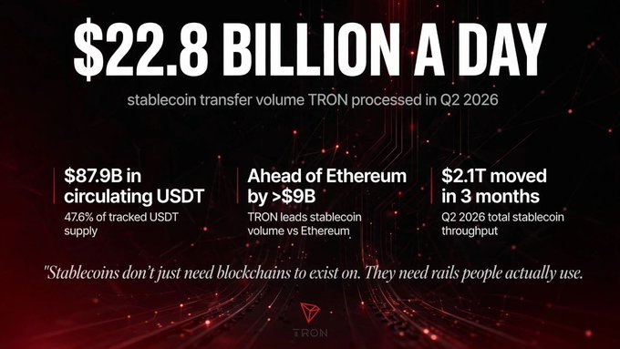 An infographic stating '$22.8 BILLION A DAY' as the stablecoin transfer volume TRON processed in Q2 2026, with stats including '$87.9B in circulating USDT' and 'Ahead of Ethereum by >$9B', with the quote 'Stablecoins don't just need blockchains to exist on. They need rails people actually use.'