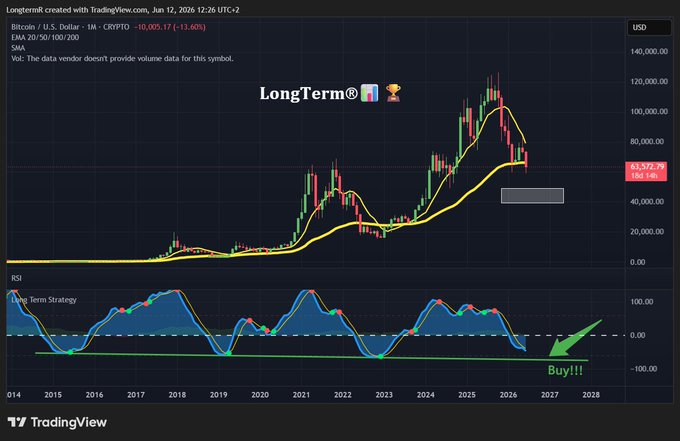 The image shows a chart displaying long term Bollinger Bands analysis of Bitcoin prices. The chart has two distinct lines representing the mean and standard deviation for both the low and high series, with the mean line being closer to the bottom left corner and the high line in the top right corner of the screen. A red dot is located near the center, potentially indicating a buy signal based on the Bollinger Bands analysis. The image also features text that provides insights into Bitcoin market trends and indicators.