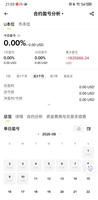 The image shows a Binance "合约盈亏分析" (Contract P/L Analysis) screen in USD本位 mode, displaying today's profit at 0.00% / 0.00 USD, with cumulative losses of -1825666.24 USD highlighted in red across a 3-month calendar view of August 2026.

It visually backs up the post's claim of "having losses too" by revealing a staggering -$1.82M cumulative contract loss—far heavier than implied by the playful tone, making the "leaderboard" joke about embarrassing public rankings feel painfully accurate.