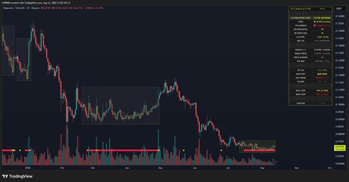 A TradingView daily chart of Dogecoin/USD (DOGE/USD) shows a prolonged downtrend from late 2024 through mid-2025 before price stabilizes near the $0.13 level, with the TradingView accumulation dashboard on the right displaying an accumulation score of 93 across all timeframe buttons highlighted in green, supporting the post's claim of strong 33-day accumulation and a bullish MACD signal.