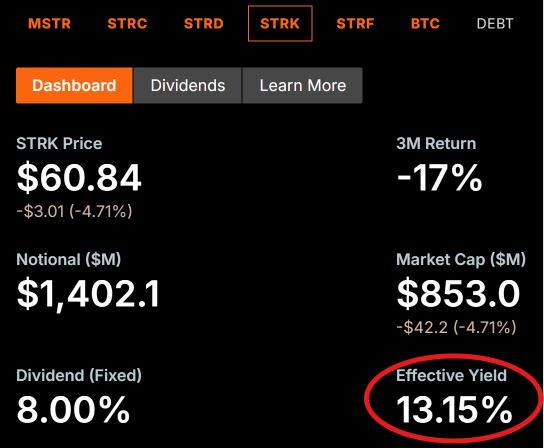 "STRK now has the exact same effective yield as STRC at 13.15%. STRC does not have the convertibility upside. The pricing of the Strategy prefs are crazy right here:". This indicates that there's an inconsistency between what is displayed in the image and the data shown on a market chart or dashboard, causing confusion for those trying to understand its relevance to the post.