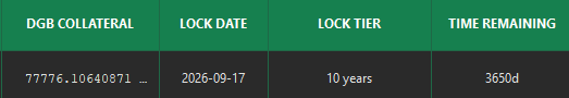 A table showing cryptocurrency lock details with columns for DGB Collateral, Lock Date, Lock Tier, and Time Remaining, indicating a 10-year lock with 3650 days remaining.