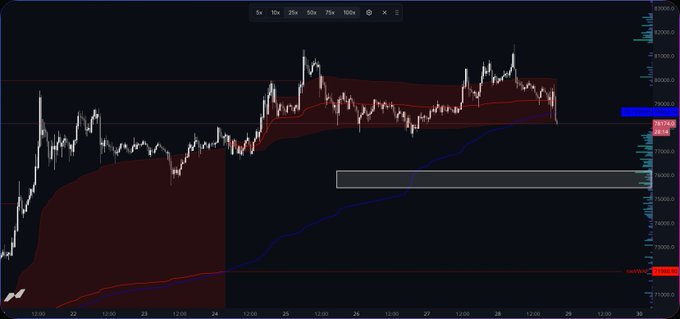 A Bitcoin (BTC/USDT) candlestick chart on a 1-hour timeframe shows price action consolidating between approximately 78,500 and 82,000, with a blue moving average curving upward from below toward the current price area near 79,000. The chart supports the post's caption by displaying price levels (76,000–82,000 visible on the right axis) where a potential retest of long-liquidity zones near $76,000 could occur after the recent "landing" from the highs above $80,000.