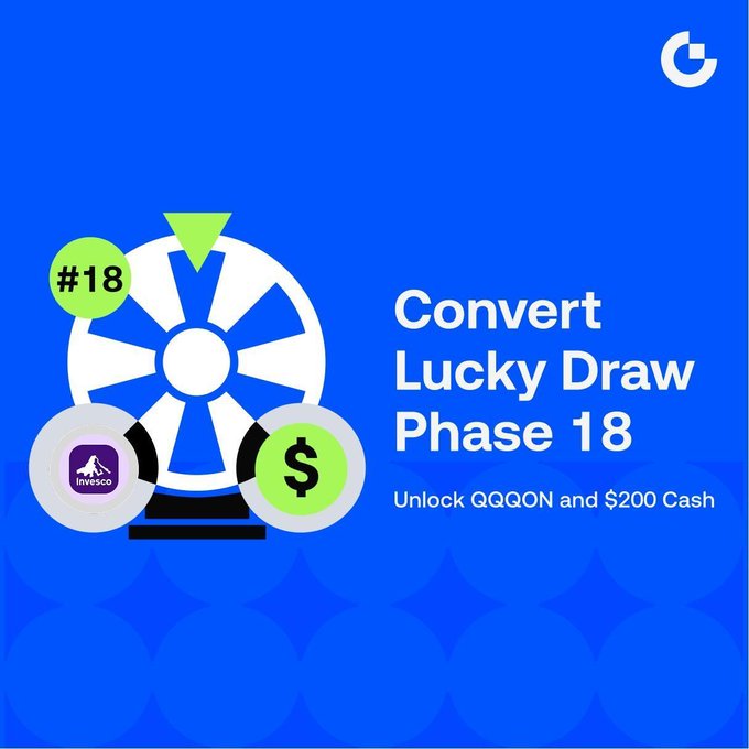 Promotional graphic for "Convert Lucky Draw Phase 18" featuring a roulette wheel design with "#18" badge, highlighting rewards of QQQON and $200 Cash, alongside Invesco and Gate.io branding.