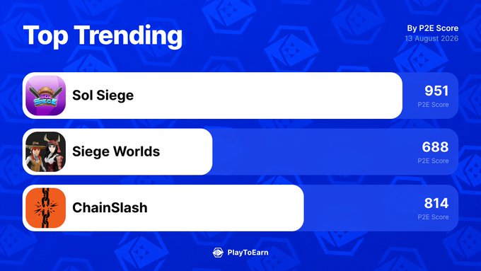 A "Top Trending" chart from PlayToEarn dated 13 August 2020 ranks three blockchain games by P2E Score: Sol Siege (951), ChainSlash (814), and Siege Worlds (688), illustrating the same titles highlighted in the post as the 24-hour movers on the platform.