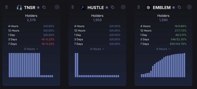 A dark-themed analytics dashboard displaying three metrics panels: TNSR (2,576 holders, -0.23% over 7 days), HUSTLE (1,959 holders, 0.00%), and EMBLEM (1,590 holders, +142.75% over 7 days), each with bar charts.