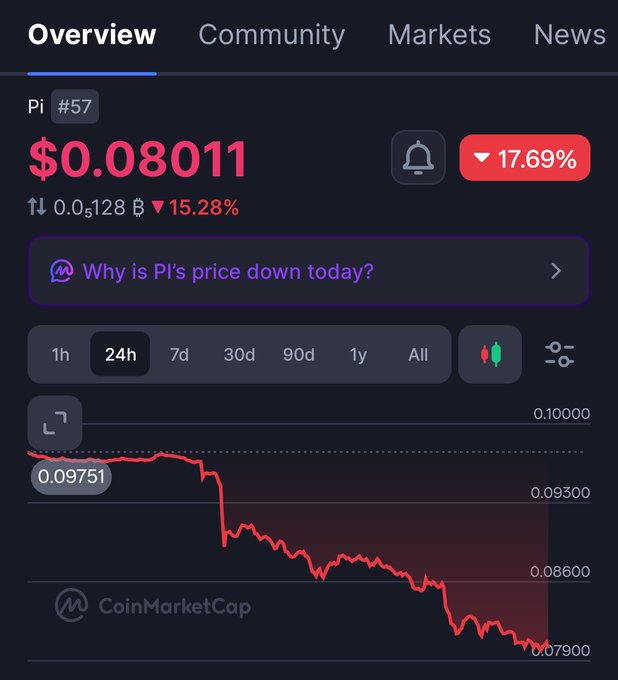 A CoinMarketCap screenshot shows Pi (#57) trading at $0.08011, down 15.28% over 24 hours with a 17.69% decline, as the price chart displays a steep downward trend from ~$0.09751 toward $0.07900—visually confirming the heavy selling pressure referenced in the post "Who selling $PI."
