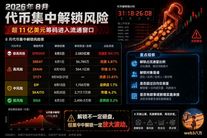 This image highlights the significant token unlock risks in August 2026, with over $1.1 billion in tokens set to enter circulation, potentially impacting altcoin markets. The graphic details specific altcoins like $PROVE and $RAIN facing high-risk unlocks, with accompanying data on unlock dates, quantities, and market impact metrics.