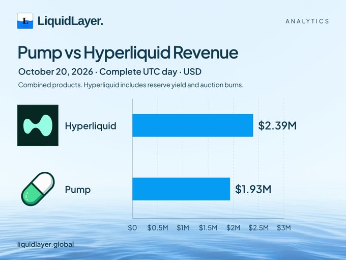 LiquidLayer Analytics bar chart titled “Pump vs Hyperliquid Revenue” for October 20, 2026, showing Hyperliquid at $2.39M and Pump at $1.93M.