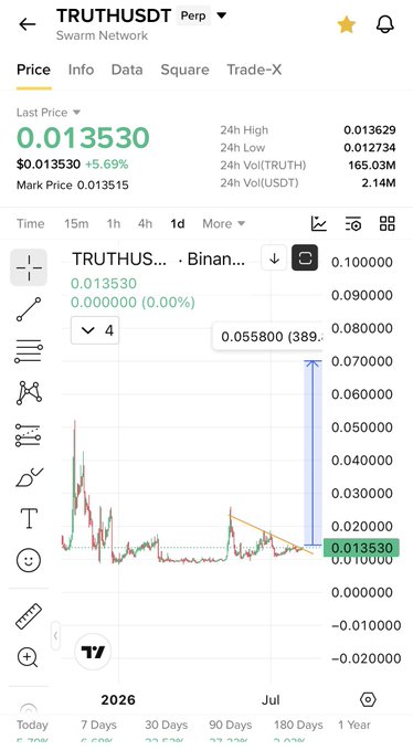 The image shows a trading chart for TRUTHUSDT (Swarm Network) with a last price of $0.013530, up 5.69%, displaying a candlestick chart where a blue projection arrow indicates a potential move to $0.055800—a 389% gain—mirroring the user's claim that $TRUTH could replicate $BANK's earlier 15x rally.