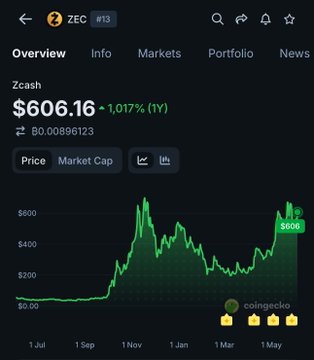 The image shows a screenshot of an online trading platform, specifically a cryptocurrency exchange named Zcash. It displays information about a stock with the price going down by $6.16 over 1 year. This negative trend indicates that the stock has been declining in value during this time period. The image also includes several stars next to the stock's price, which could be symbols for different trading indicators or simply visual elements related to the platform. Overall, it appears to show a downward movement in the stock prices on Zcash.