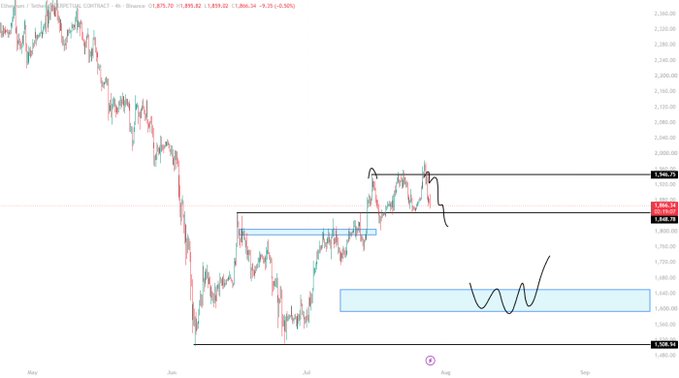 A TradingView chart of Ethereum (ETHUSDT) on the 4-hour timeframe shows the price around $3,040.34 (down 0.82%), with hand-drawn annotations indicating a sideways accumulation zone near $1,800 and a breakout structure forming a bullish "W" pattern, visually supporting the post's call for more fundamental and technical trade rationales.