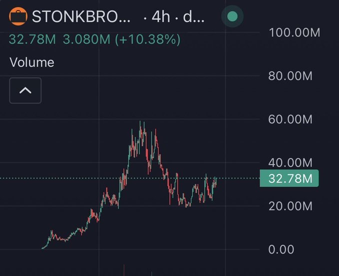 A 4-hour volume chart for the STONKBRO ticker shows current volume at 32.78M, up 10.38% from 3.08M, with the post suggesting bullish momentum toward a 100M target.