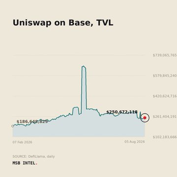 Uniswap on Base has surpassed $250 million in TVL, with the chart showing the metric climbing from $186.6 million on February 7, 2026 to $250.6 million by August 5, 2026 — a notable rise following a mid-period spike near $579.8 million, per DefiLlama data.